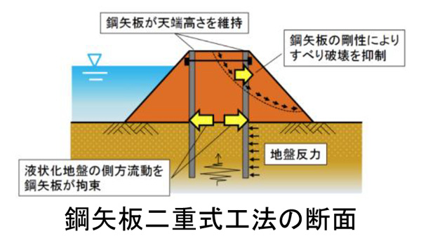 鋼矢板二重式工法の断面
