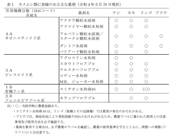 カメムシ類に登録のある主な薬剤（令和４年５月20日現在）