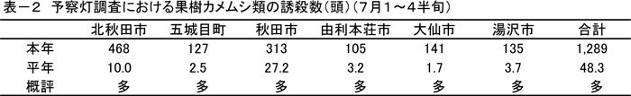 表2：予察灯調査における果樹カメムシ類の誘殺数（頭）（7月1～4半旬）