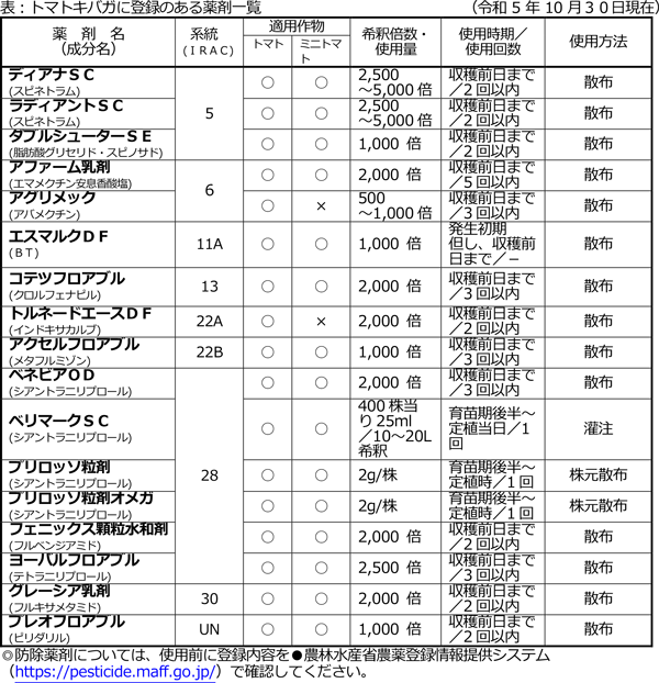 表：トマトキバガに登録のある薬剤一覧（10月30日現在）