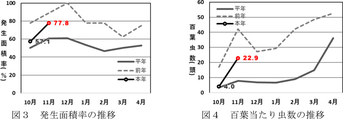 左から、図:3発生面積率の推移、図4:百葉当たり虫数の推移