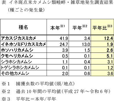 表：イネ斑点米カメムシ類畦畔・雑草地発生調査結果（種ごとの発生量）