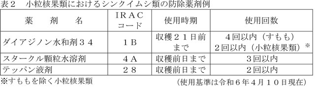 表2：小粒核果類におけるシンクイムシ類の防除薬剤例