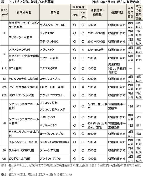 トマトキバガに登録のある薬剤（令和5年7月19日現在の登録内容）