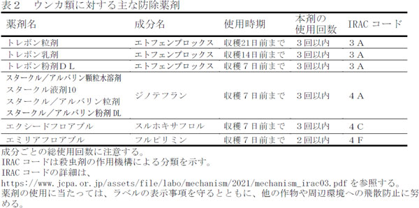 （表2）ウンカ類に対する主な防除薬剤