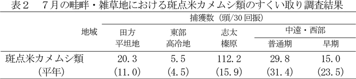 表2：7月の畦畔・雑草地における斑点米カメムシ類のすくい取り調査結果
