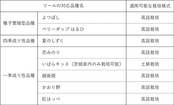 表1：新たに対応した品種名と各品種の適用可能な栽培様式