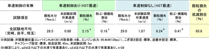 表1：性能試験結果