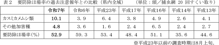 表2：要防除ほ場率の過去注意報年との比較 （県内全域 （単位：頭／捕虫網 20回すくい取り）