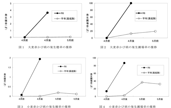 図1：大麦赤かび病の発生穂率の推移 ・図2：大麦赤かび病の発生圃場率の推移 ・図3：小麦赤かび病の発生穂率の推移 ・図4：小麦赤かび病の発生圃場率の推移