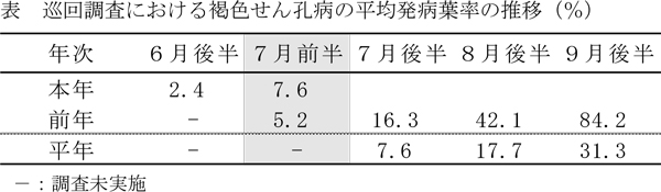 表：巡回調査における褐色せん孔病の平均発病葉率の推移（％）