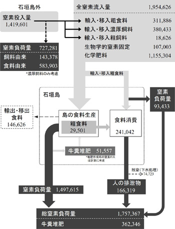 図2：石垣島の食料システムの現況の窒素フロー