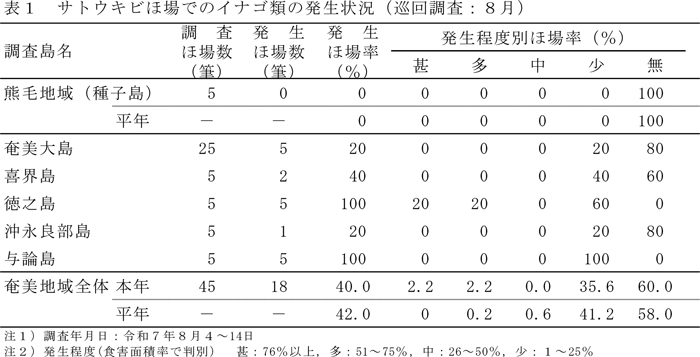 表1：サトウキビほ場でのイナゴ類の発生状況（巡回調査：8月）