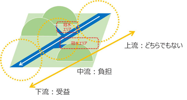 図2：霞堤の受益・負担構造の仮説。下流の住民（受益者）に比べ、中流の住民（負担者）は霞堤の維持に対してネガティブか