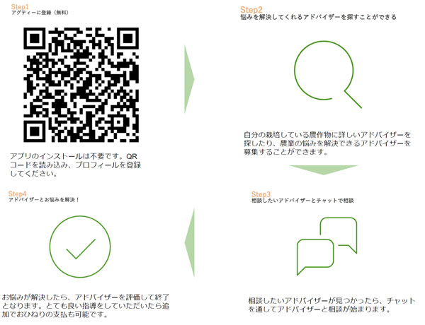 「アグティー」で農業相談できる