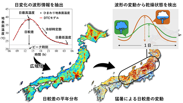 図1：気象衛星ひまわり8号による植物の乾燥化検出の概略図