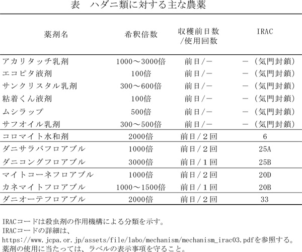 表：ハダニ類に対する主な農薬