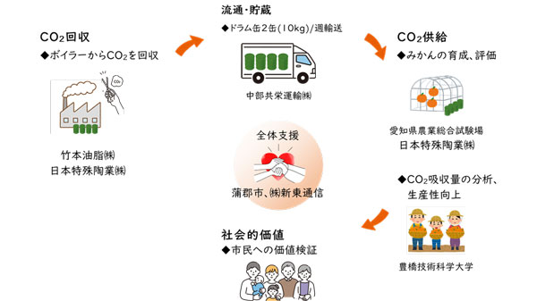 蒲郡市で官民合同「地域CCUプロジェクト」展開　収集したCO2でハウスみかん栽培実証実験