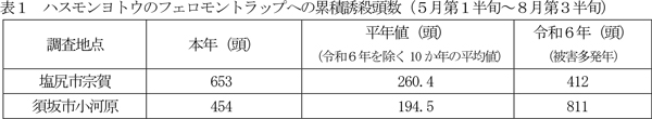 表1：ハスモンヨトウのフェロモントラップへの累積誘殺頭数（5月第1半旬～8月第3半旬）
