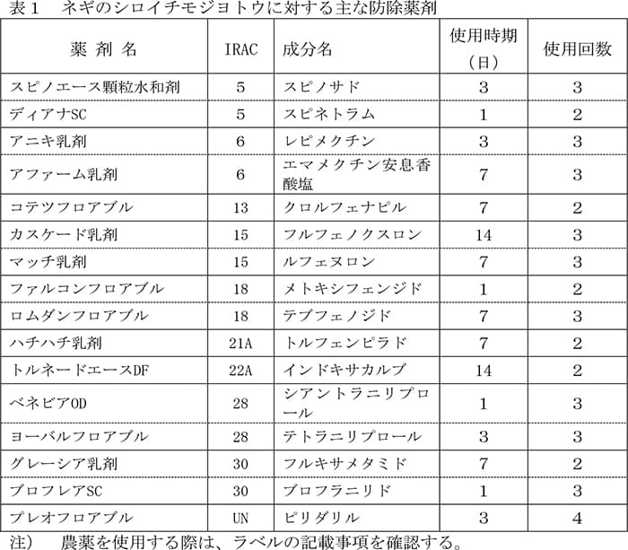 表1：ネギのシロイチモジヨトウに対する主な防除薬剤