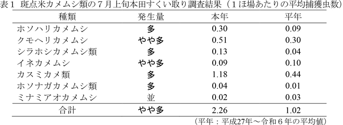 表1：斑点米カメムシ類の7月上旬本田すくい取り調査結果（1ほ場あたりの平均捕獲虫数）