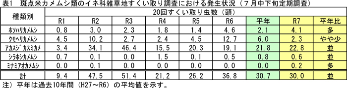 表1：斑点米カメムシ類のイネ科雑草地すくい取り調査における発生状況（7月中下旬定期調査）