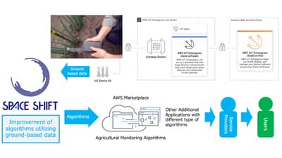 AIを活用した精密農業ソリューションをAWS上で開発　スペースシフト