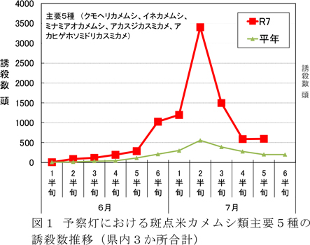 図1：予察灯における斑点米カメムシ類主要5種の誘殺数推移（県内3か所合計）
