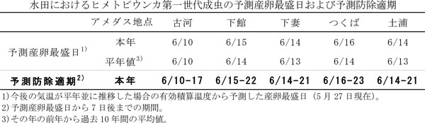 表1：水田におけるヒメトビウンカ第一世代成虫の予測産卵最盛日および予測防除適期