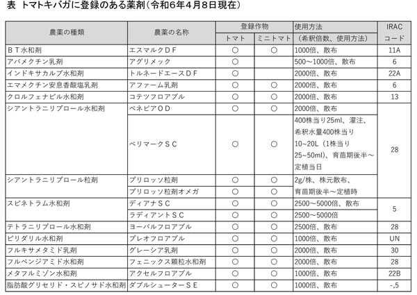 表：トマトキバガに登録のある薬剤（4月8日現在）