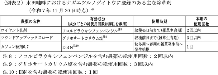 別表2：水田畦畔におけるナガエツルノゲイトウに登録のある主な除草剤（11月20日時点）