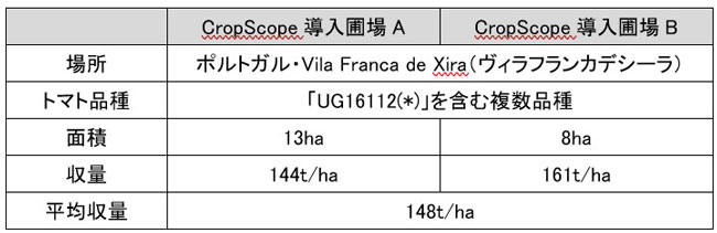 ポルトガルDXAS商用大規模ほ場における取り組みの概要と結果