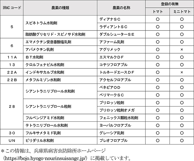 表：トマトキバガに登録のある薬剤