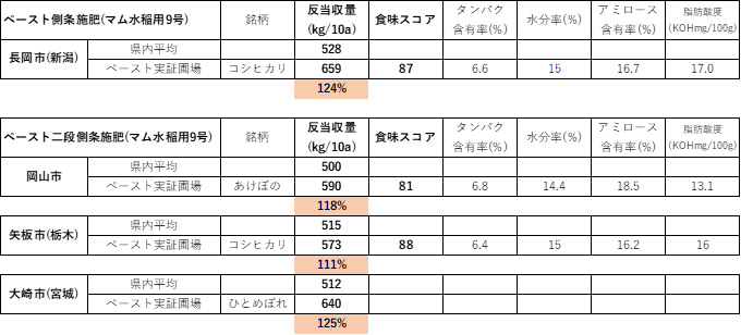 ペースト二段施肥のイメージ図