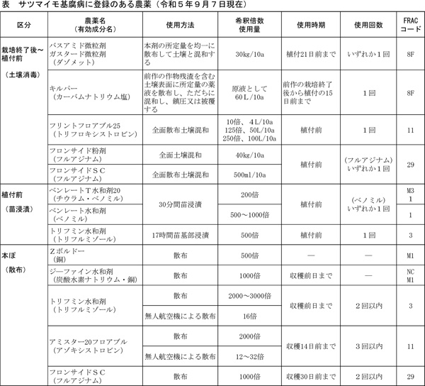 表：サツマイモ基腐病に登録のある農薬（9月7日現在）