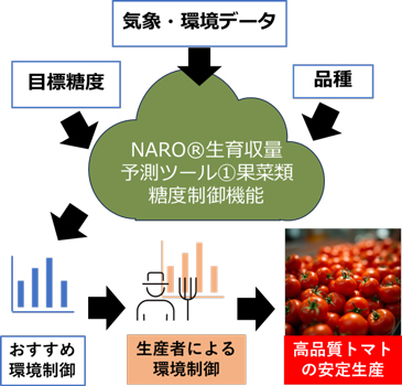 図1：トマト品質制御機能の利用イメージ