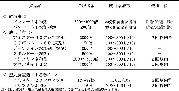 【注意報】サツマイモ基腐病　県本土・熊毛地域で早発のおそれ　鹿児島県の表1