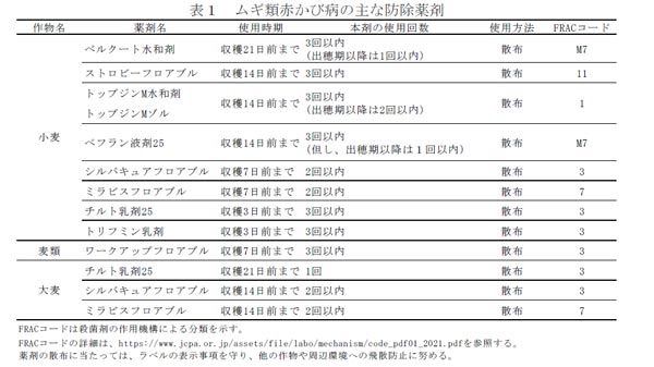 ムギ類赤かび病の主な防除薬剤