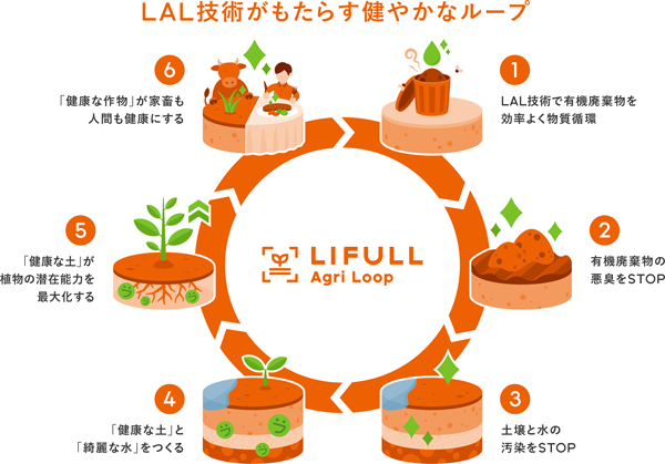 鉄触媒を活用 農業活性化プロジェクトで成果 LIFULL Agri Loop