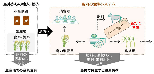 石垣島を事例とした食のフットプリントの計算フレームの概念