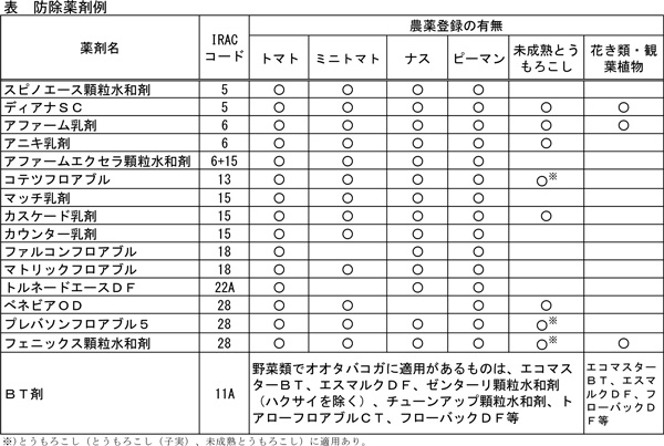 防除薬剤例