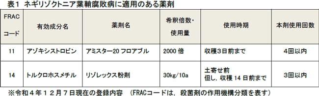 表1：ネギリゾクトニア葉鞘腐敗病に適用のある薬剤