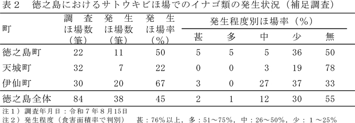 表２:徳之島におけるサトウキビほ場でのイナゴ類の発生状況（補足調査）
