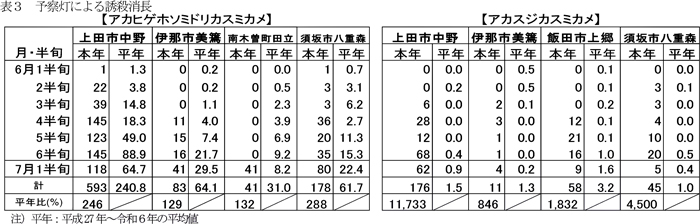表3：予察灯による誘殺消長