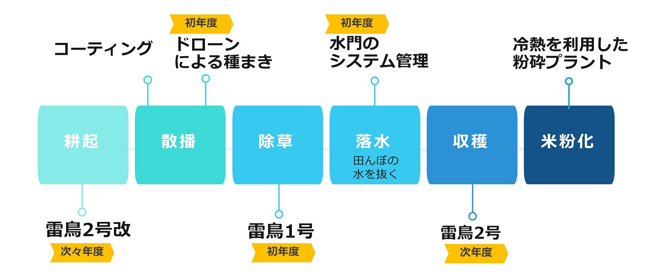 主な取り組み内容（予定）