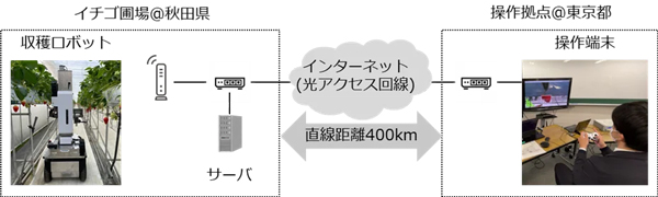 遠隔収穫システム構成図