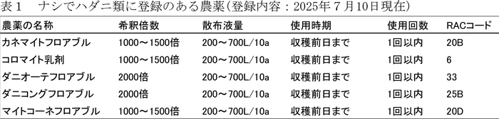 表1：ナシでハダニ類に登録のある農薬（登録内容：7月10日現在）