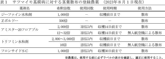 表1：サツマイモ基腐病に対する茎葉散布の登録農薬（8月1日現在）