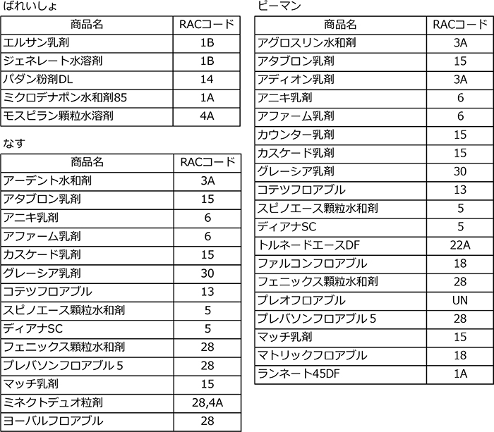 表2　トマトキバガに登録のある薬剤