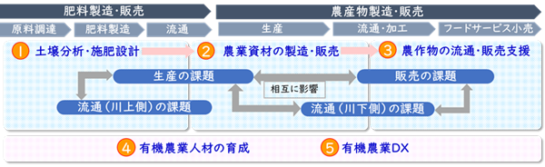 本共同実証の範囲